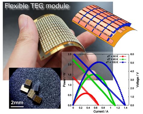  Bismuttellurid: Ein Wundermaterial für Solarzellen und Thermoelektrische Generatoren?