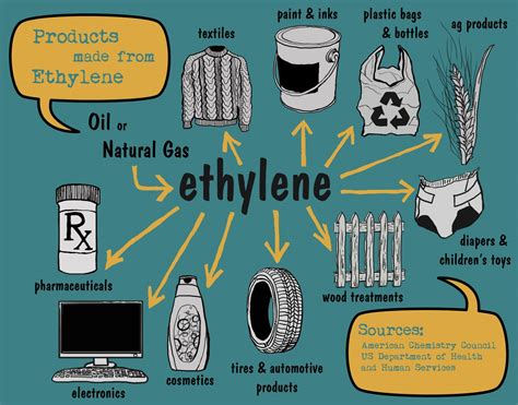 Ethylene:  Verwenden Sie Ethylene für die Herstellung von Kunststoffen und Chemikalien?