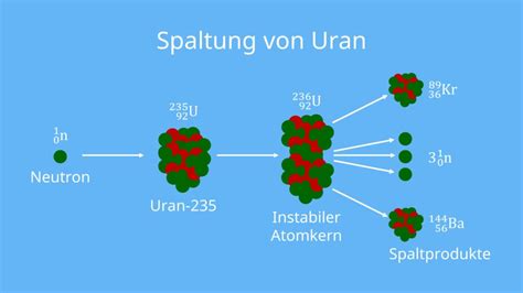 Uraninite Hochleistungs-Kernspaltung und nuklearer Brennstoff